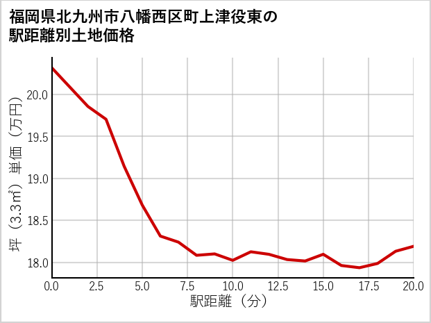 福岡県北九州市八幡西区町上津役東の徒歩距離別の土地坪単価