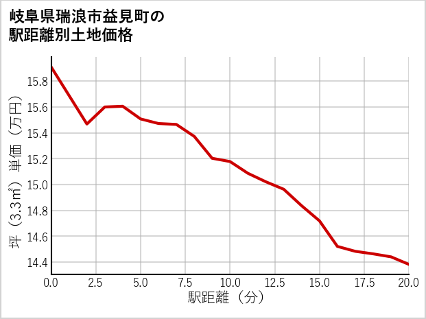 岐阜県瑞浪市益見町の徒歩距離別の土地坪単価