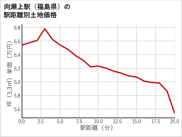 向瀬上駅（福島県）の徒歩距離別の土地坪単価