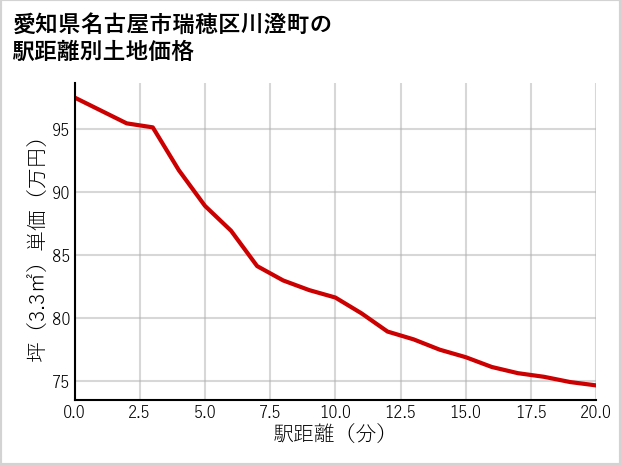 愛知県名古屋市瑞穂区川澄町の徒歩距離別の土地坪単価