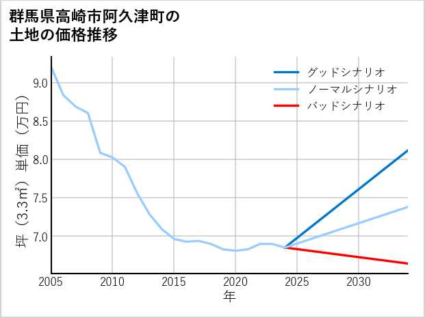 群馬県高崎市阿久津町の土地価格推移