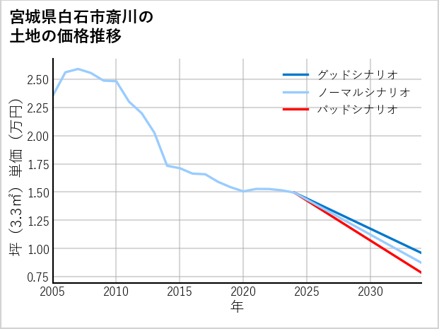 宮城県白石市斎川の土地価格推移