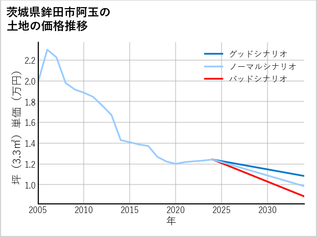 茨城県鉾田市阿玉の土地価格推移