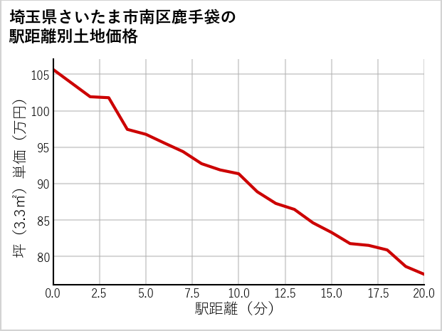 埼玉県さいたま市南区鹿手袋の徒歩距離別の土地坪単価