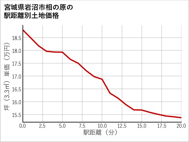 宮城県岩沼市相の原の徒歩距離別の土地坪単価