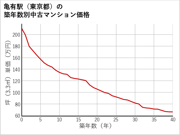 亀有駅（東京都）の築年数別の中古マンション坪単価