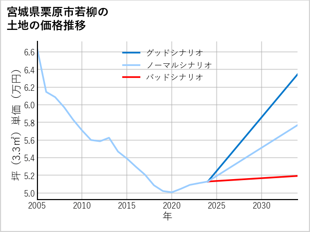 宮城県栗原市若柳の土地価格推移