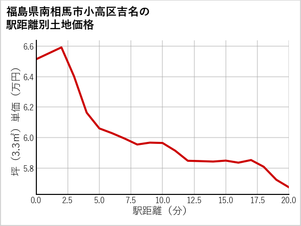 福島県南相馬市小高区吉名の徒歩距離別の土地坪単価