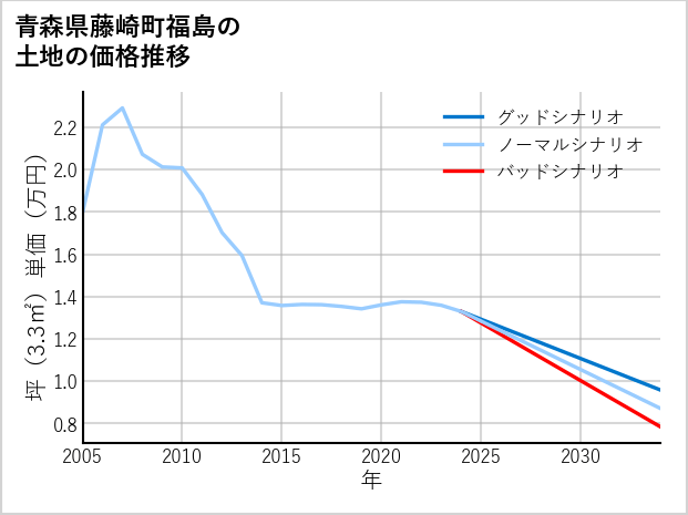 青森県藤崎町福島の土地価格推移