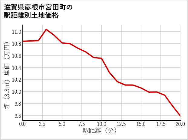 滋賀県彦根市宮田町の徒歩距離別の土地坪単価