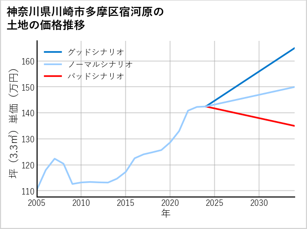 神奈川県川崎市多摩区宿河原の土地価格推移