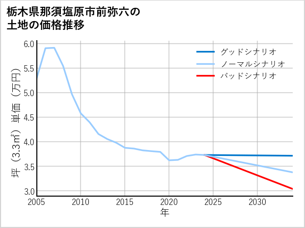 栃木県那須塩原市前弥六の土地価格推移