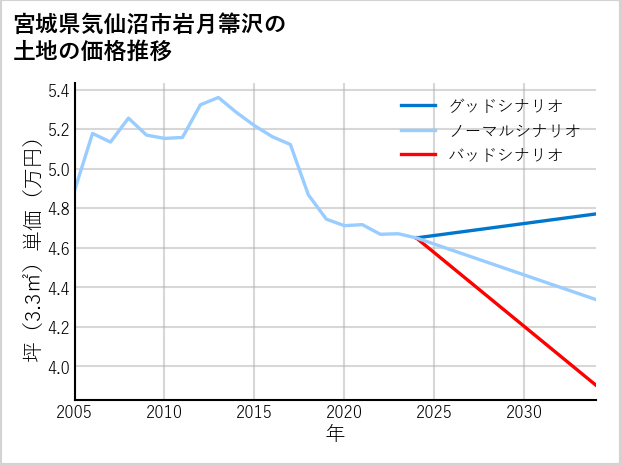 宮城県気仙沼市岩月箒沢の土地価格推移