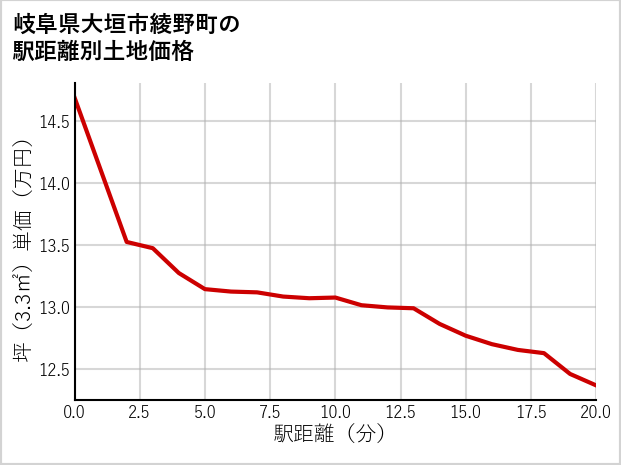 岐阜県大垣市綾野町の徒歩距離別の土地坪単価