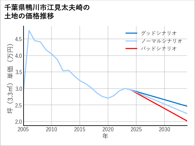 千葉県鴨川市江見太夫崎の土地価格推移