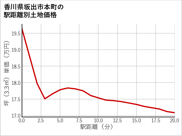 香川県坂出市本町の徒歩距離別の土地坪単価