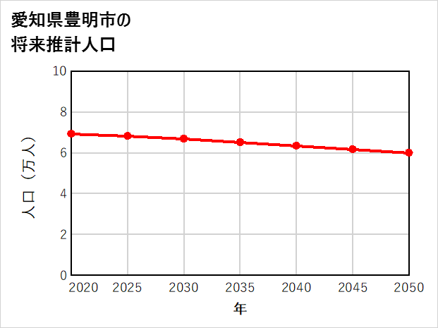 豊明市の将来推計人口