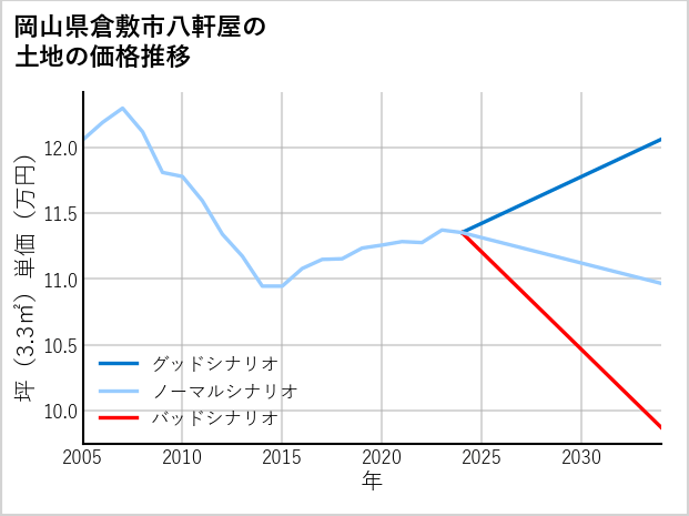 岡山県倉敷市八軒屋の土地価格推移