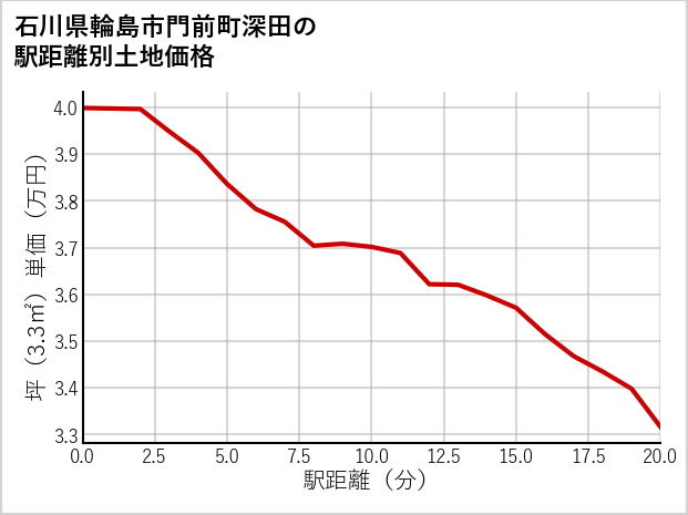石川県輪島市門前町深田の徒歩距離別の土地坪単価