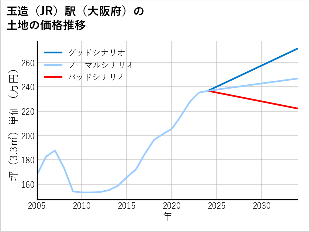 玉造駅（大阪府）の土地価格推移