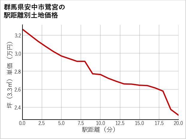 群馬県安中市鷺宮の徒歩距離別の土地坪単価