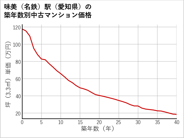 味美〔名鉄〕駅（愛知県）の築年数別の中古マンション坪単価