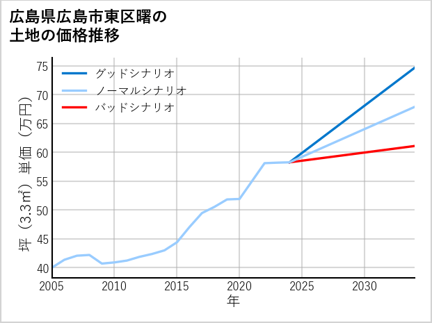 広島県広島市東区曙の土地価格推移