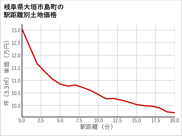 岐阜県大垣市島町の徒歩距離別の土地坪単価