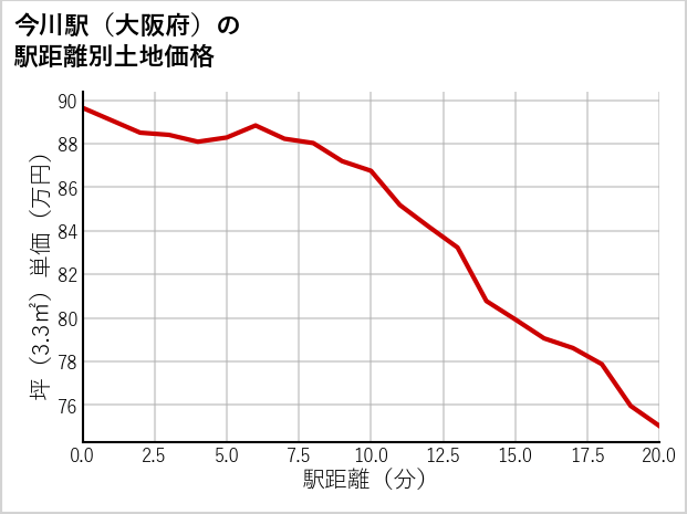 今川駅（大阪府）の徒歩距離別の土地坪単価