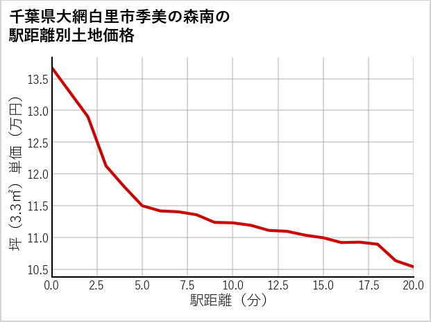 千葉県大網白里市季美の森南の徒歩距離別の土地坪単価