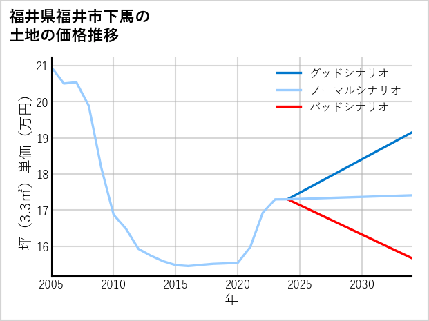 福井県福井市下馬の土地価格推移