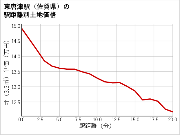 東唐津駅（佐賀県）の徒歩距離別の土地坪単価
