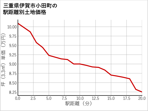 三重県伊賀市小田町の徒歩距離別の土地坪単価