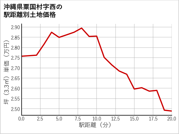 沖縄県粟国村西の徒歩距離別の土地坪単価