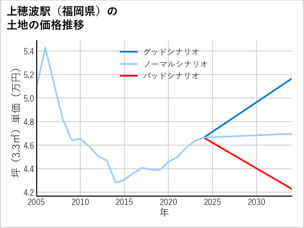 上穂波駅（福岡県）の土地価格推移