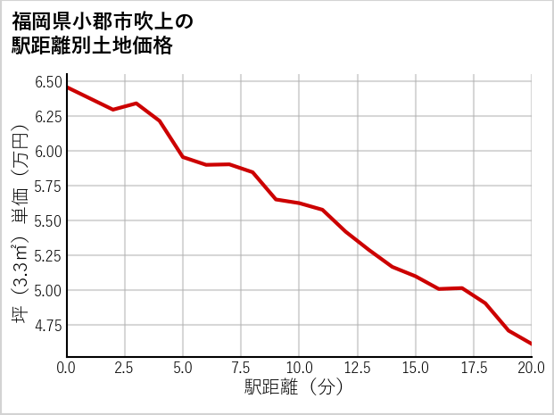 福岡県小郡市吹上の徒歩距離別の土地坪単価