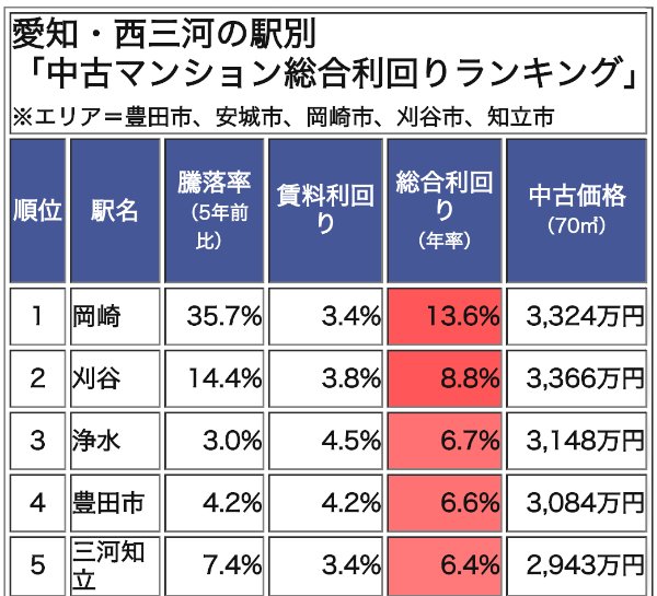 愛知・西三河の駅別「中古マンション総合利回りランキング」