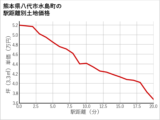 熊本県八代市水島町の徒歩距離別の土地坪単価