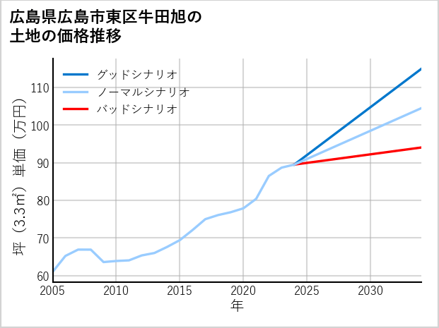 広島県広島市東区牛田旭の土地価格推移
