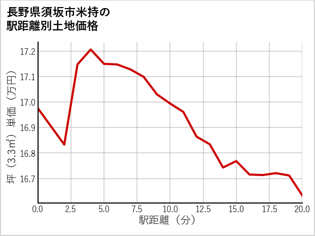 長野県須坂市米持の徒歩距離別の土地坪単価