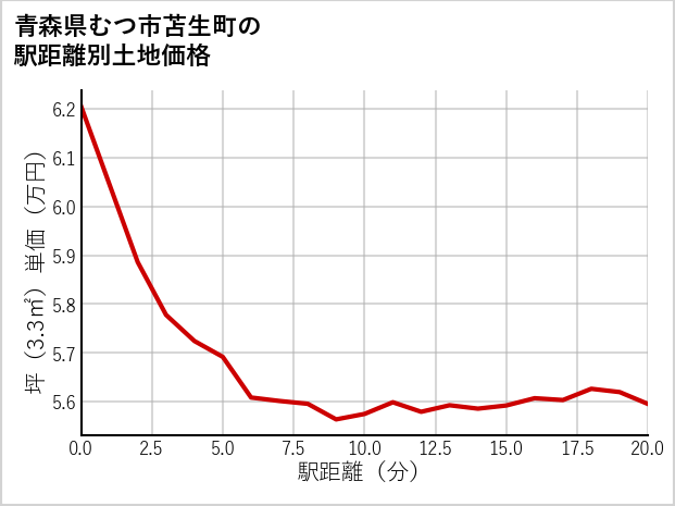 青森県むつ市苫生町の徒歩距離別の土地坪単価