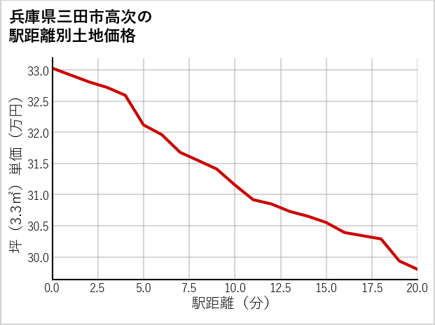兵庫県三田市高次の徒歩距離別の土地坪単価