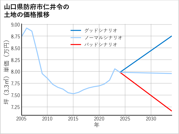 山口県防府市仁井令の土地価格推移