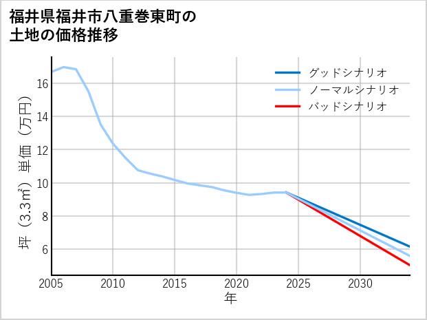 福井県福井市八重巻東町の土地価格推移