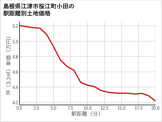 島根県江津市桜江町小田の徒歩距離別の土地坪単価