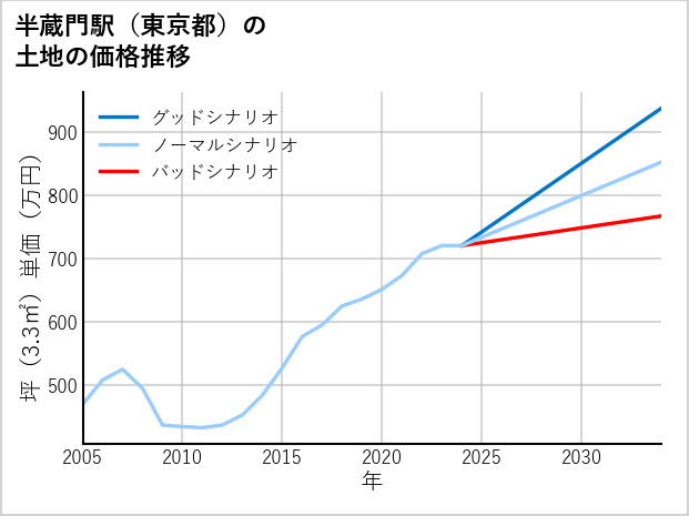 半蔵門駅（東京都）の土地価格推移