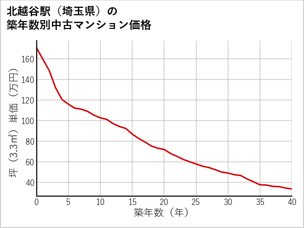 北越谷駅（埼玉県）の築年数別の中古マンション坪単価