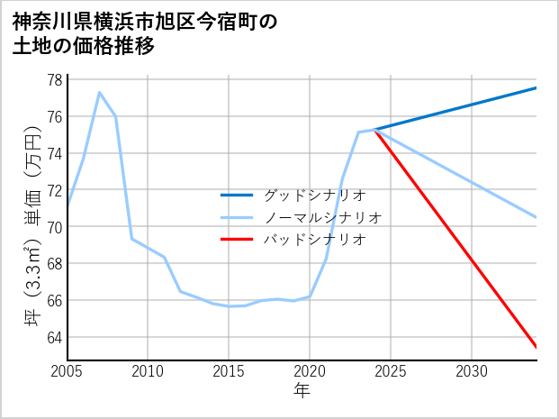 神奈川県横浜市旭区今宿町の土地価格推移