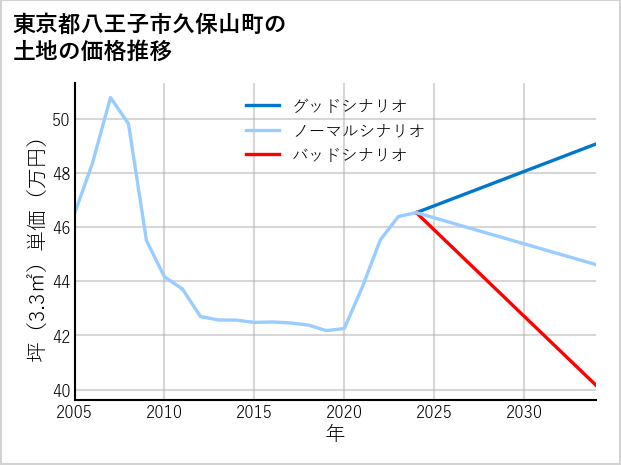 東京都八王子市久保山町の土地価格推移