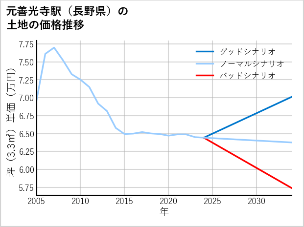 元善光寺駅（長野県）の土地価格推移